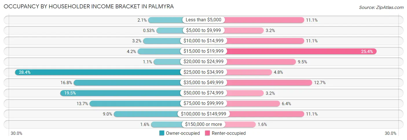 Occupancy by Householder Income Bracket in Palmyra