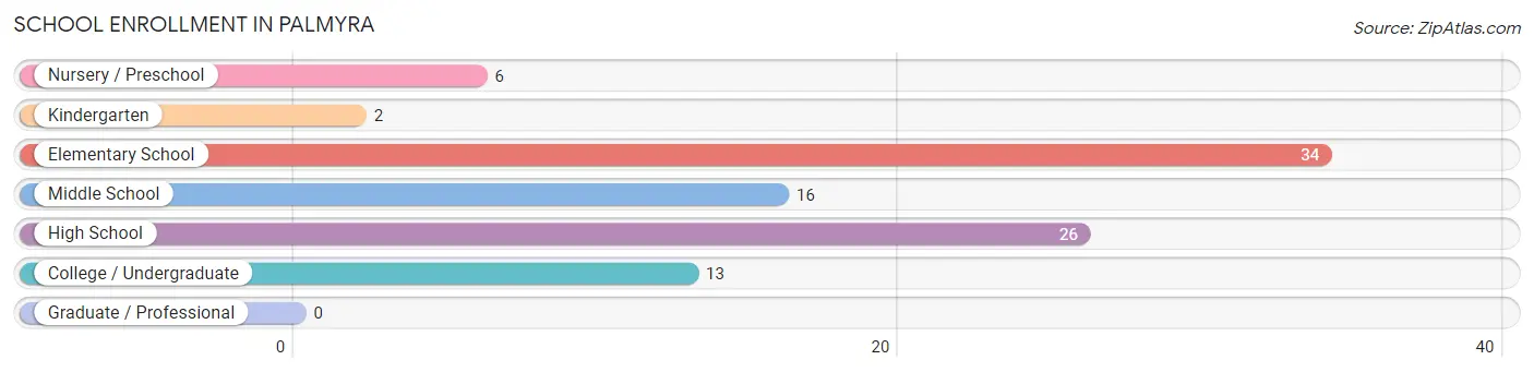 School Enrollment in Palmyra