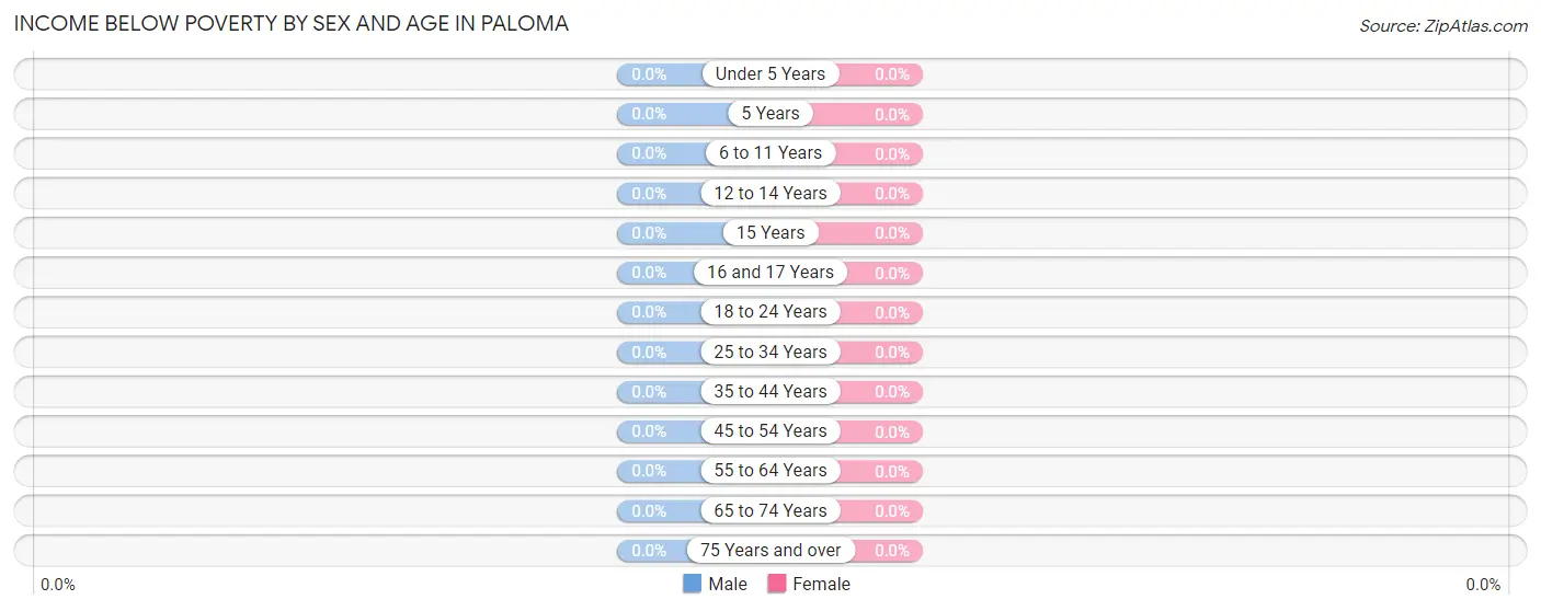 Income Below Poverty by Sex and Age in Paloma