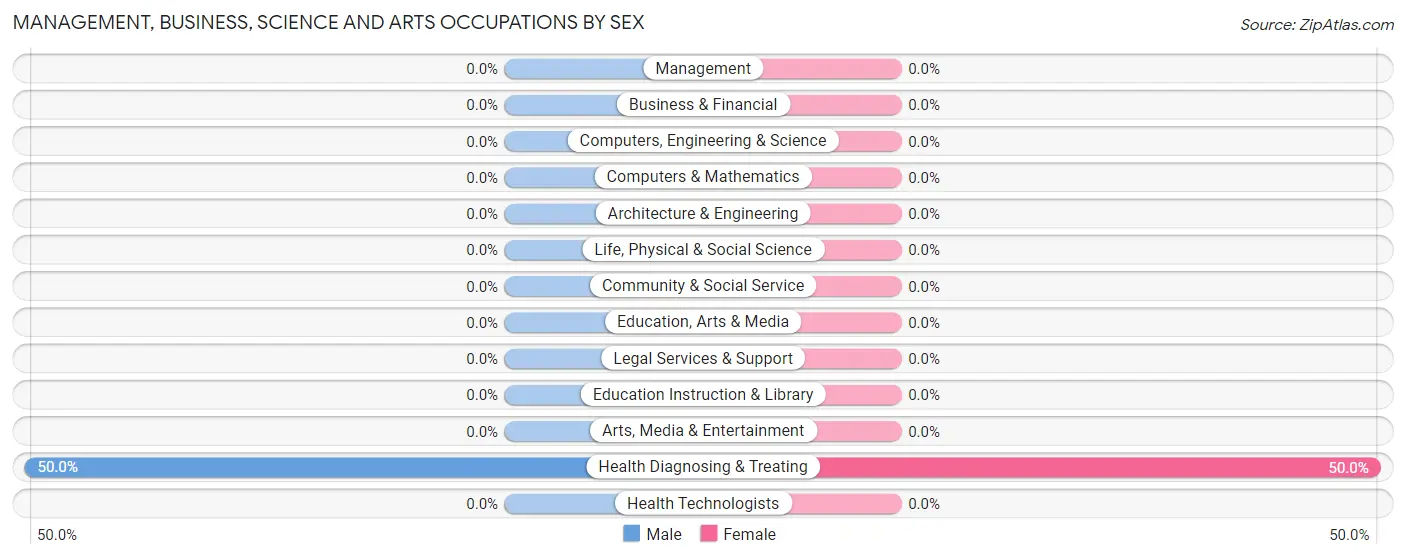 Management, Business, Science and Arts Occupations by Sex in Paloma