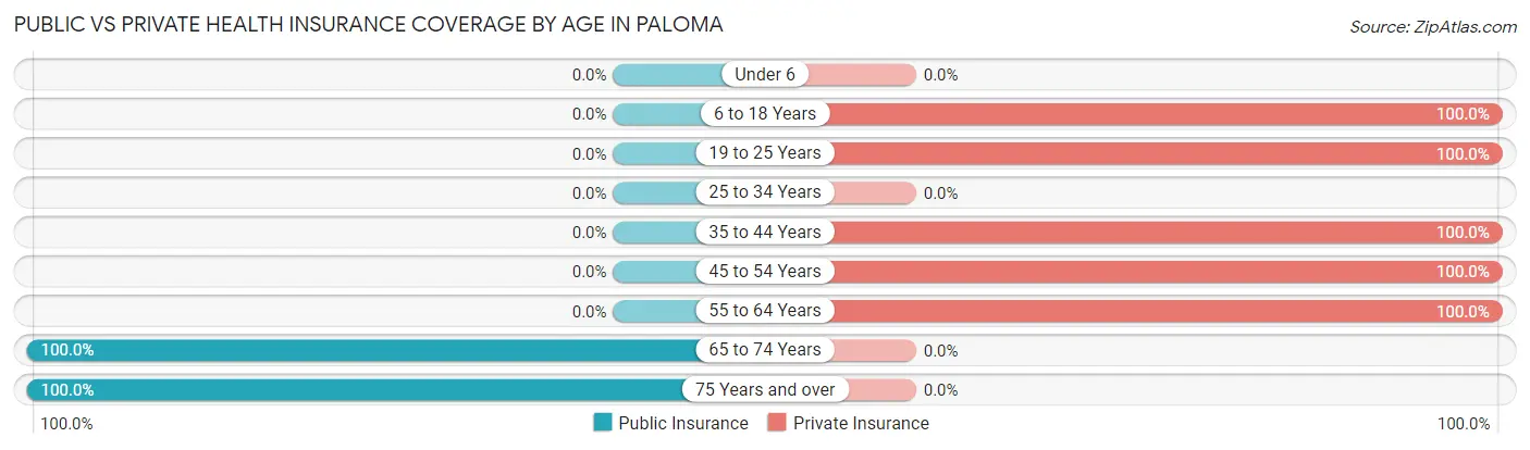 Public vs Private Health Insurance Coverage by Age in Paloma