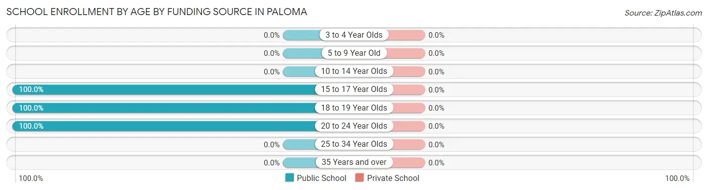 School Enrollment by Age by Funding Source in Paloma