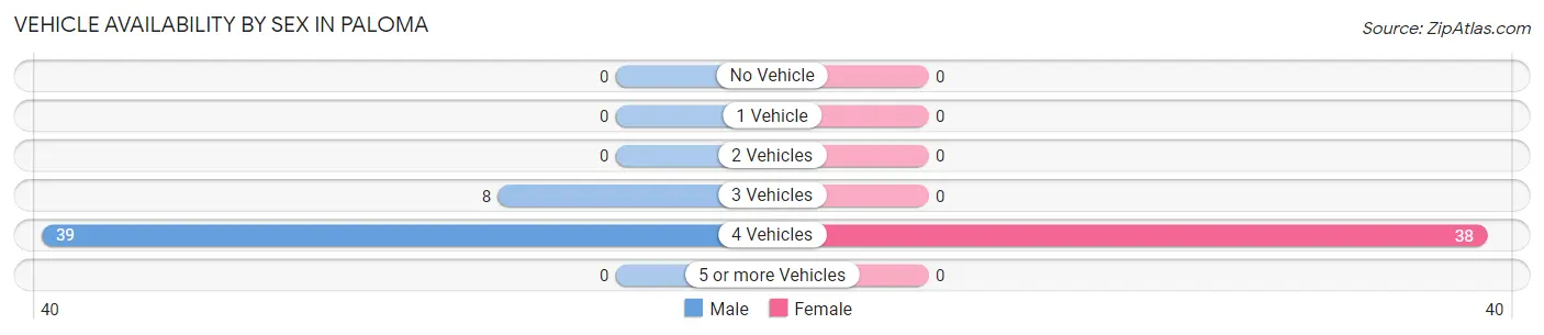 Vehicle Availability by Sex in Paloma
