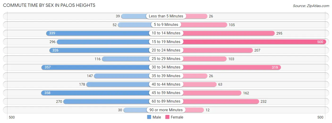 Commute Time by Sex in Palos Heights