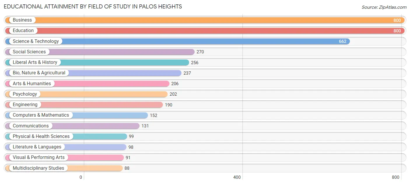 Educational Attainment by Field of Study in Palos Heights