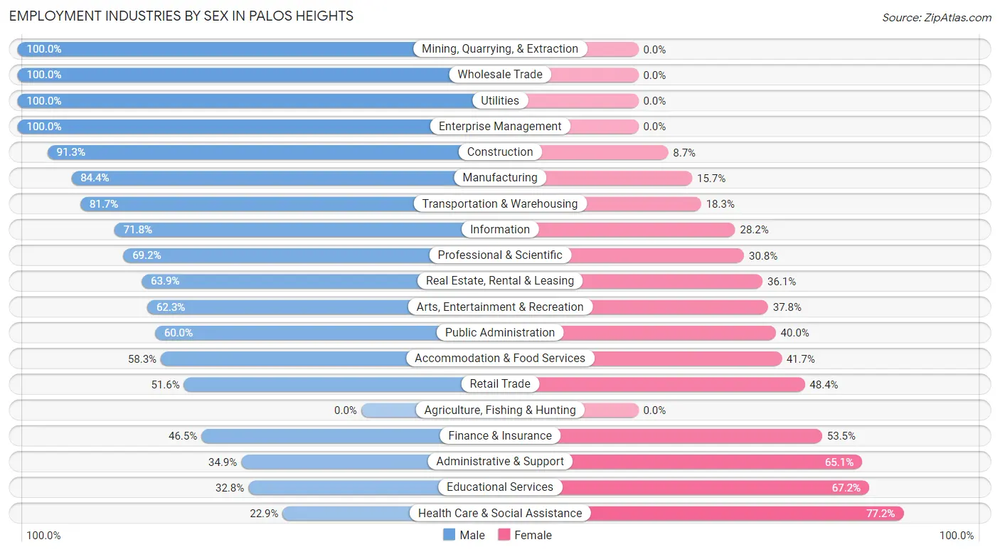 Employment Industries by Sex in Palos Heights