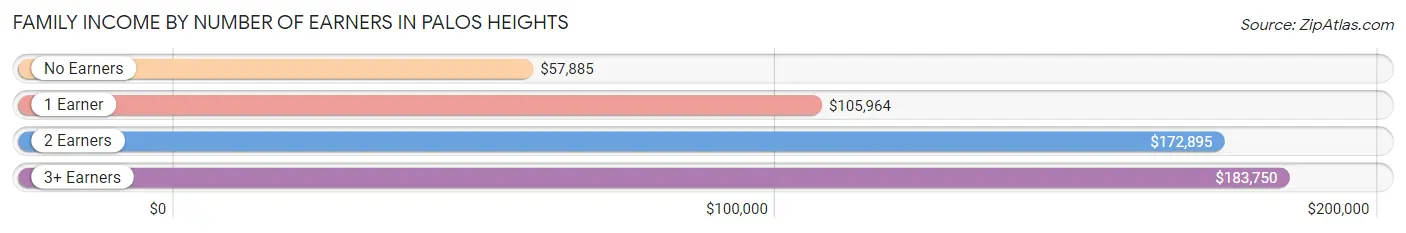 Family Income by Number of Earners in Palos Heights