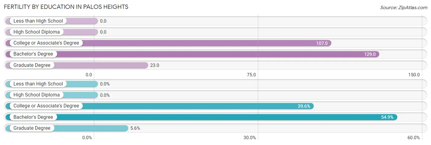 Female Fertility by Education Attainment in Palos Heights