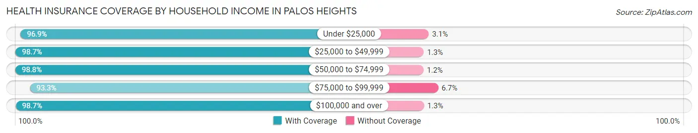 Health Insurance Coverage by Household Income in Palos Heights