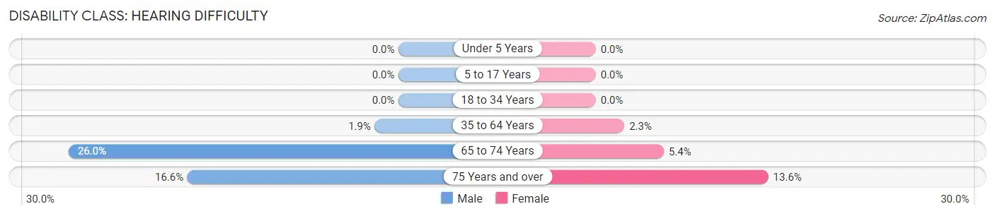 Disability in Palos Heights: <span>Hearing Difficulty</span>