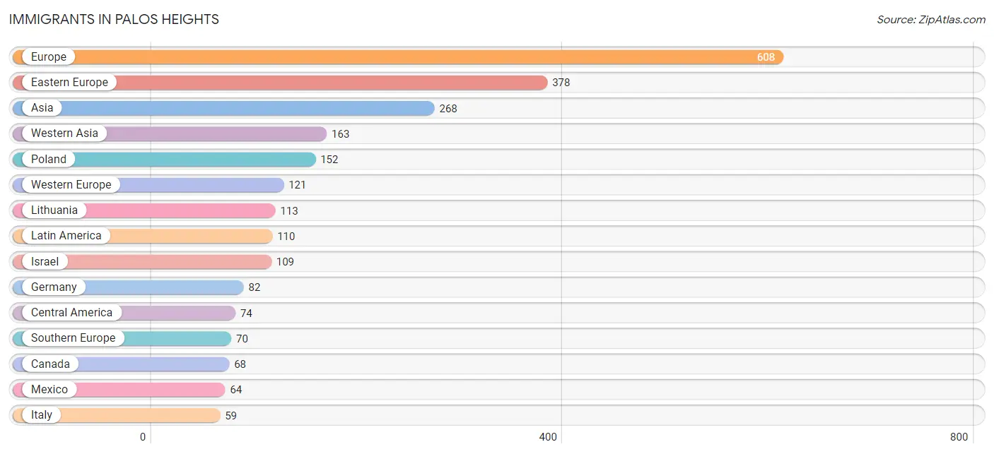 Immigrants in Palos Heights