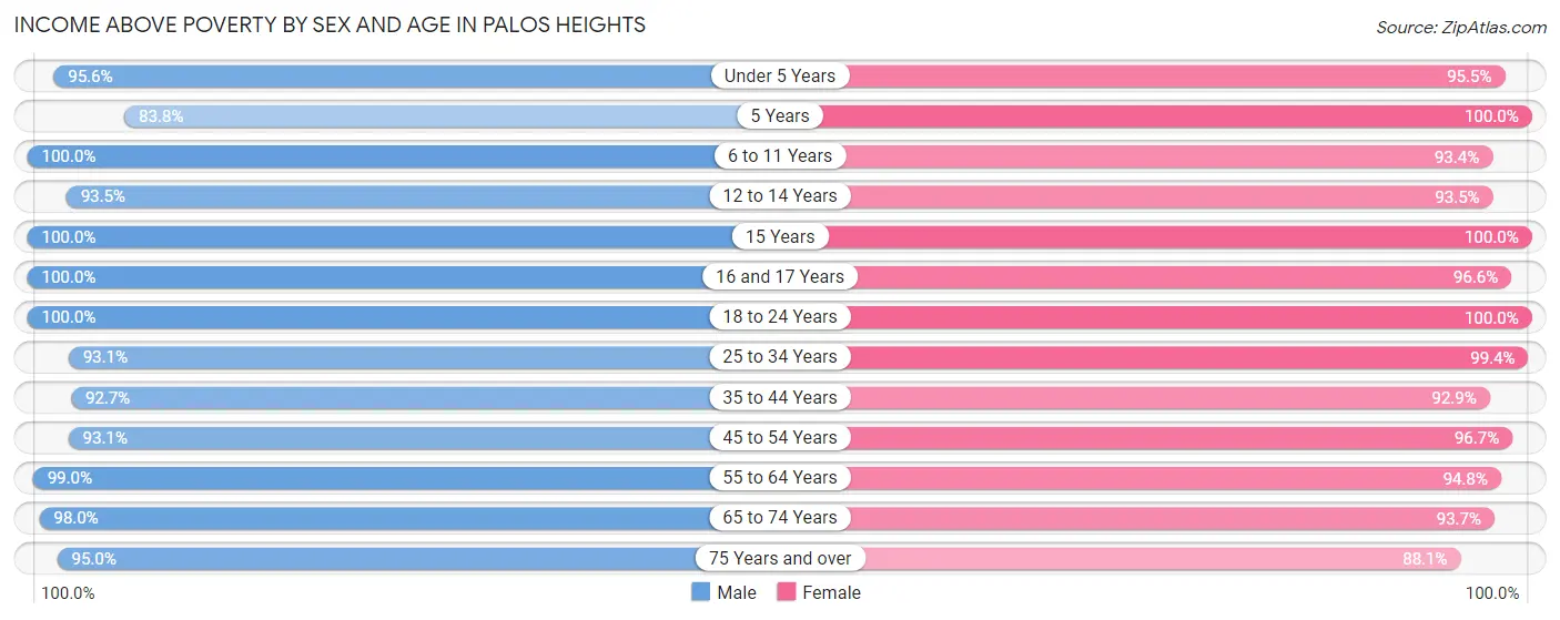 Income Above Poverty by Sex and Age in Palos Heights