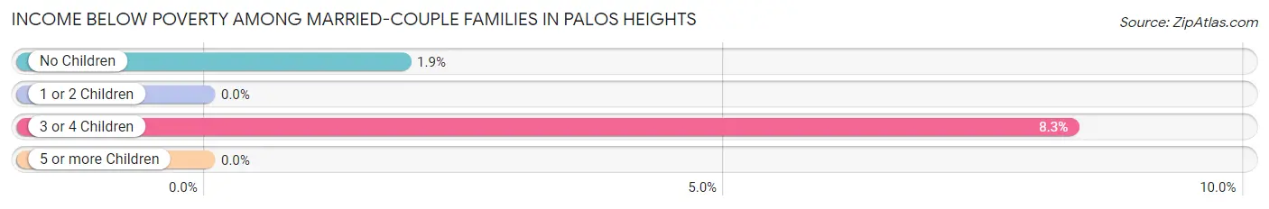 Income Below Poverty Among Married-Couple Families in Palos Heights
