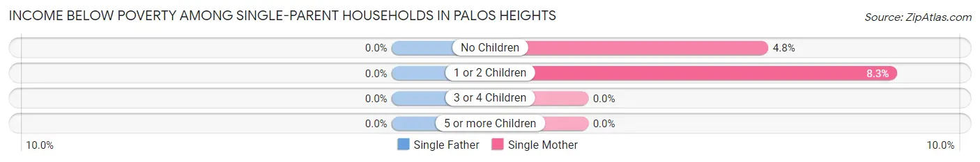 Income Below Poverty Among Single-Parent Households in Palos Heights