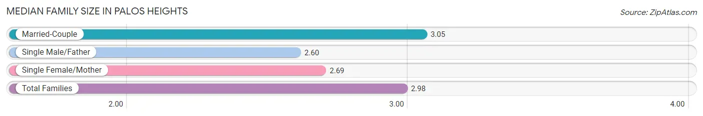 Median Family Size in Palos Heights