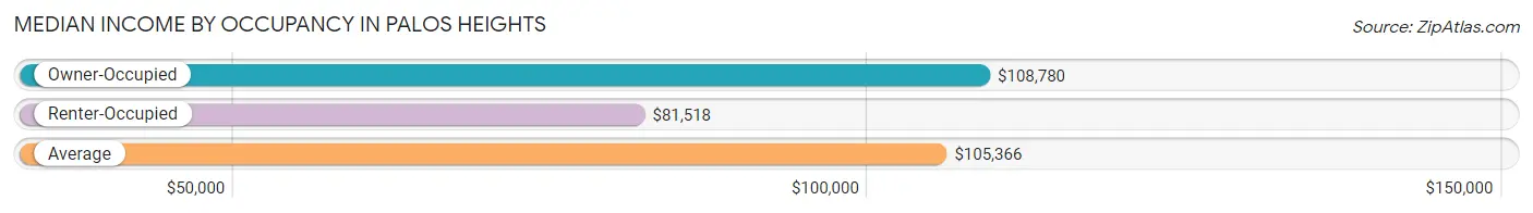 Median Income by Occupancy in Palos Heights