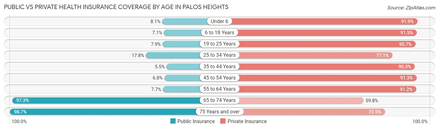 Public vs Private Health Insurance Coverage by Age in Palos Heights