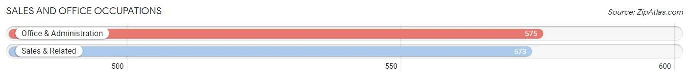 Sales and Office Occupations in Palos Heights