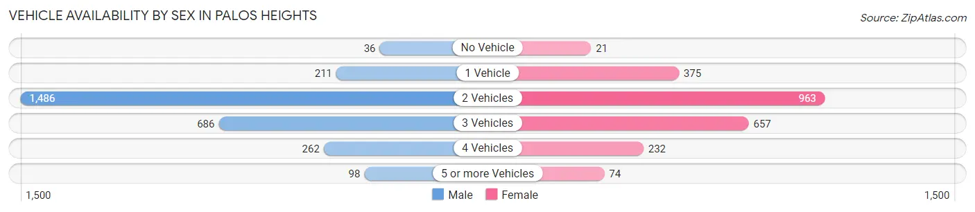 Vehicle Availability by Sex in Palos Heights