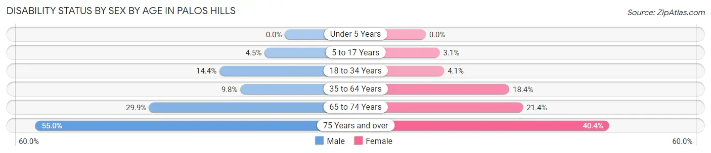 Disability Status by Sex by Age in Palos Hills