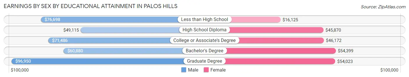 Earnings by Sex by Educational Attainment in Palos Hills