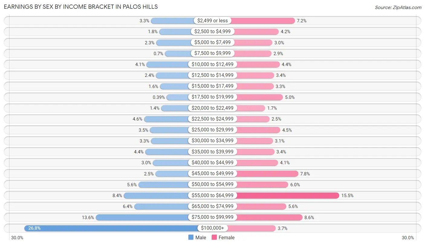 Earnings by Sex by Income Bracket in Palos Hills