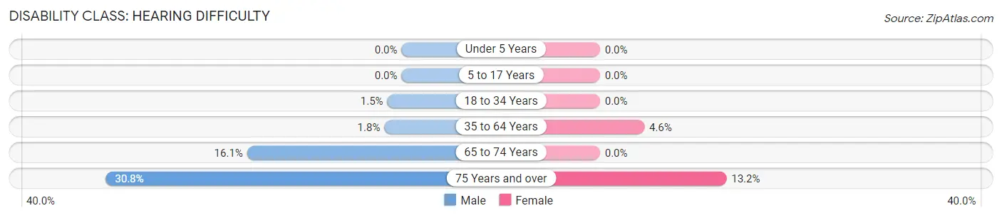 Disability in Palos Hills: <span>Hearing Difficulty</span>