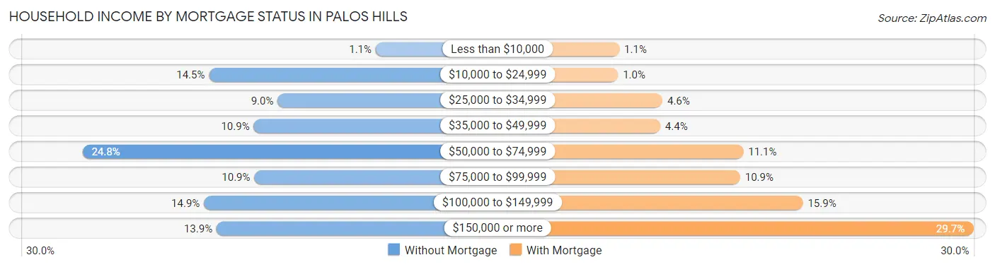 Household Income by Mortgage Status in Palos Hills