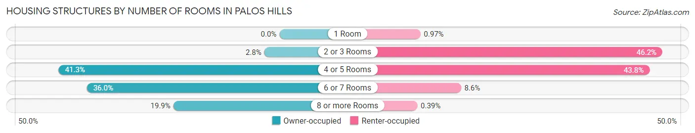 Housing Structures by Number of Rooms in Palos Hills