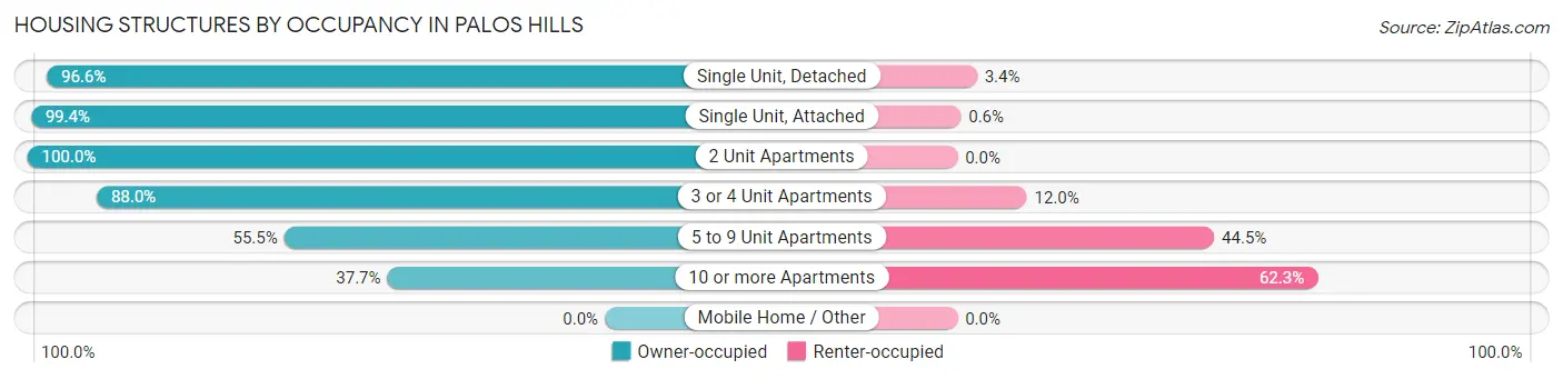 Housing Structures by Occupancy in Palos Hills