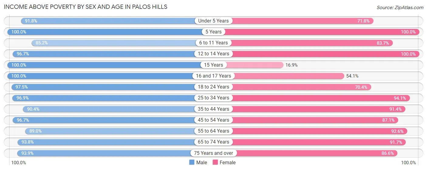 Income Above Poverty by Sex and Age in Palos Hills