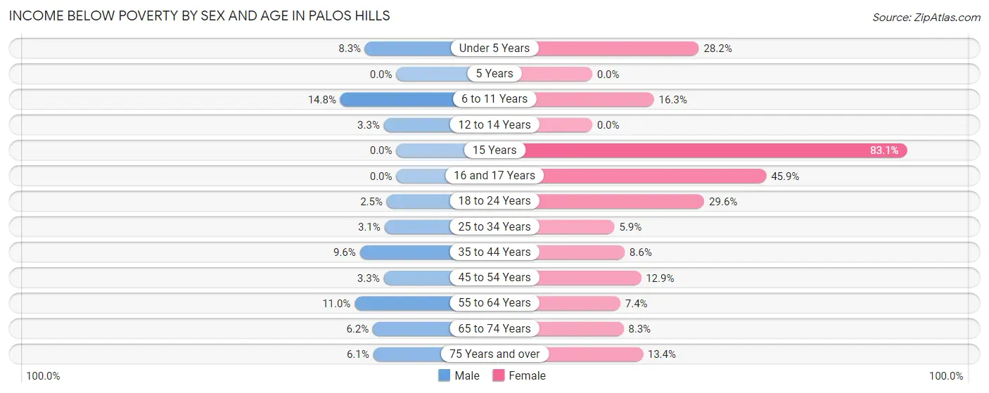 Income Below Poverty by Sex and Age in Palos Hills