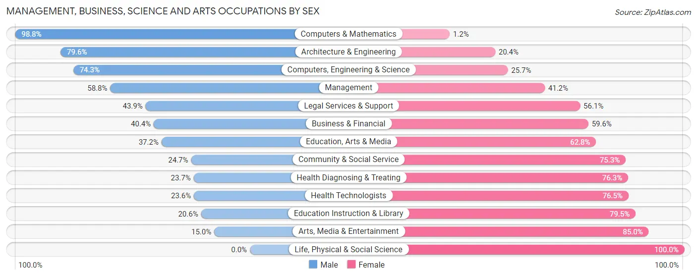 Management, Business, Science and Arts Occupations by Sex in Palos Hills