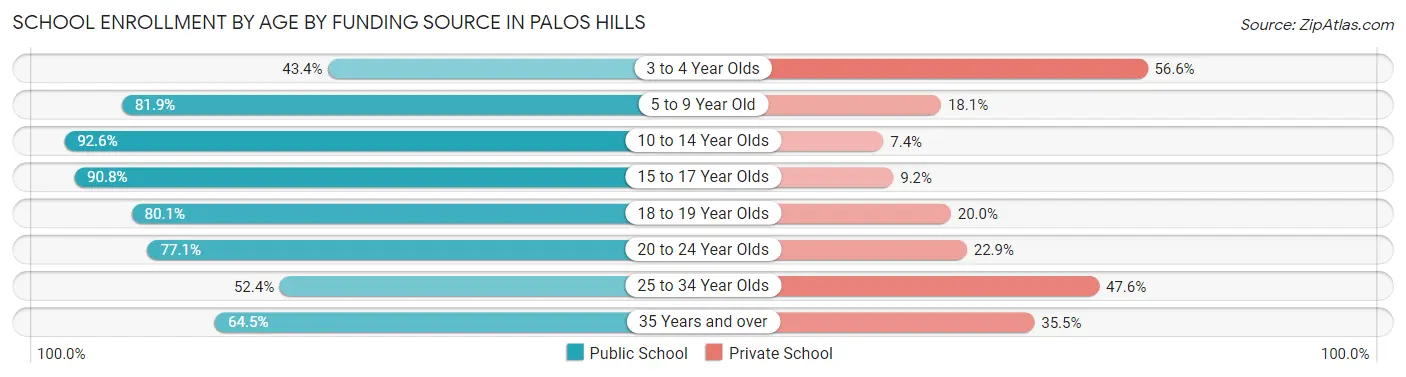 School Enrollment by Age by Funding Source in Palos Hills