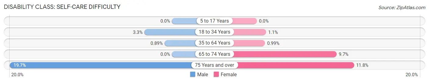 Disability in Palos Hills: <span>Self-Care Difficulty</span>