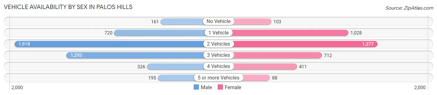 Vehicle Availability by Sex in Palos Hills