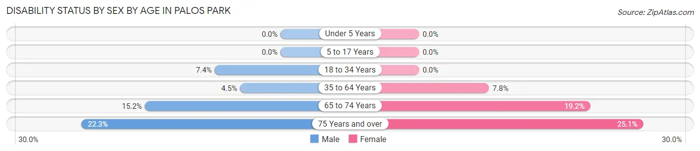 Disability Status by Sex by Age in Palos Park