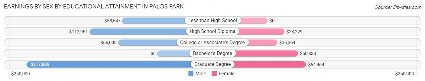 Earnings by Sex by Educational Attainment in Palos Park
