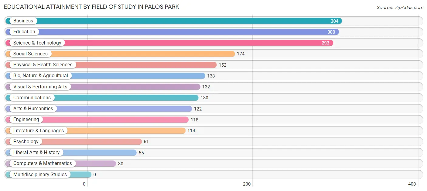 Educational Attainment by Field of Study in Palos Park