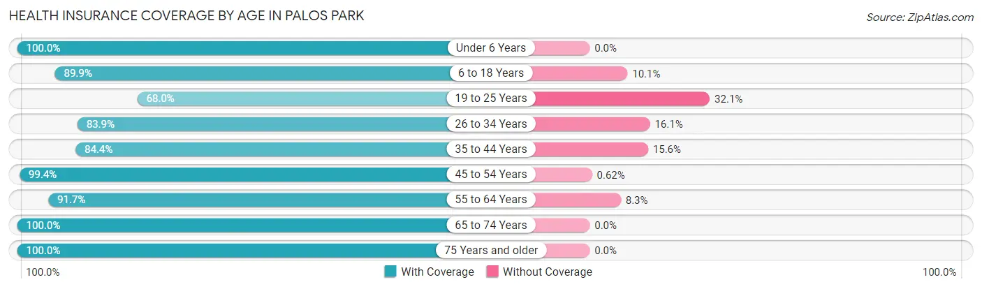 Health Insurance Coverage by Age in Palos Park