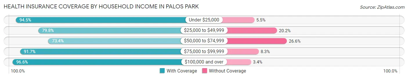 Health Insurance Coverage by Household Income in Palos Park