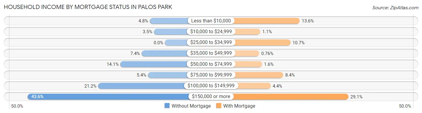 Household Income by Mortgage Status in Palos Park