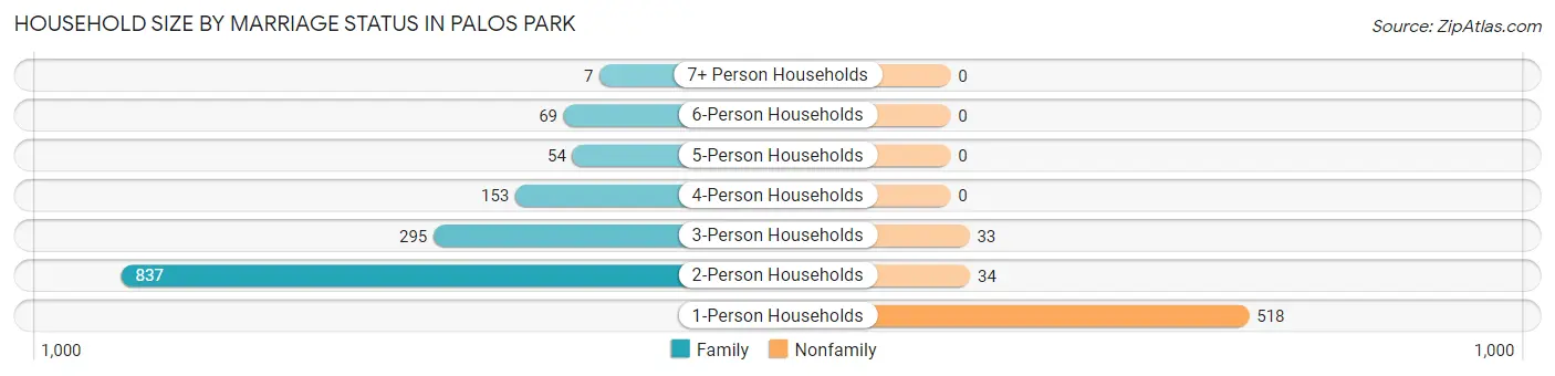 Household Size by Marriage Status in Palos Park