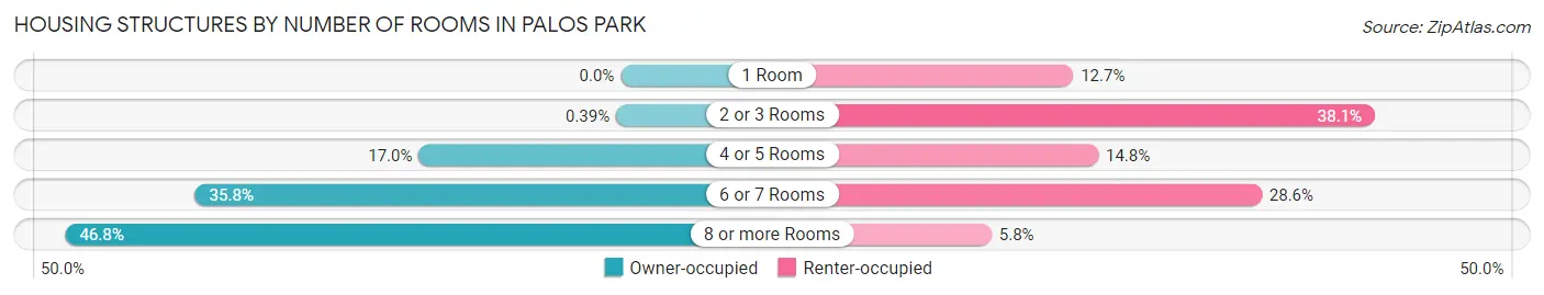 Housing Structures by Number of Rooms in Palos Park