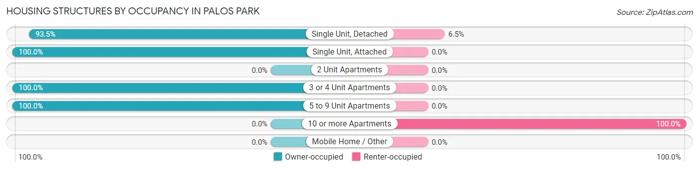 Housing Structures by Occupancy in Palos Park