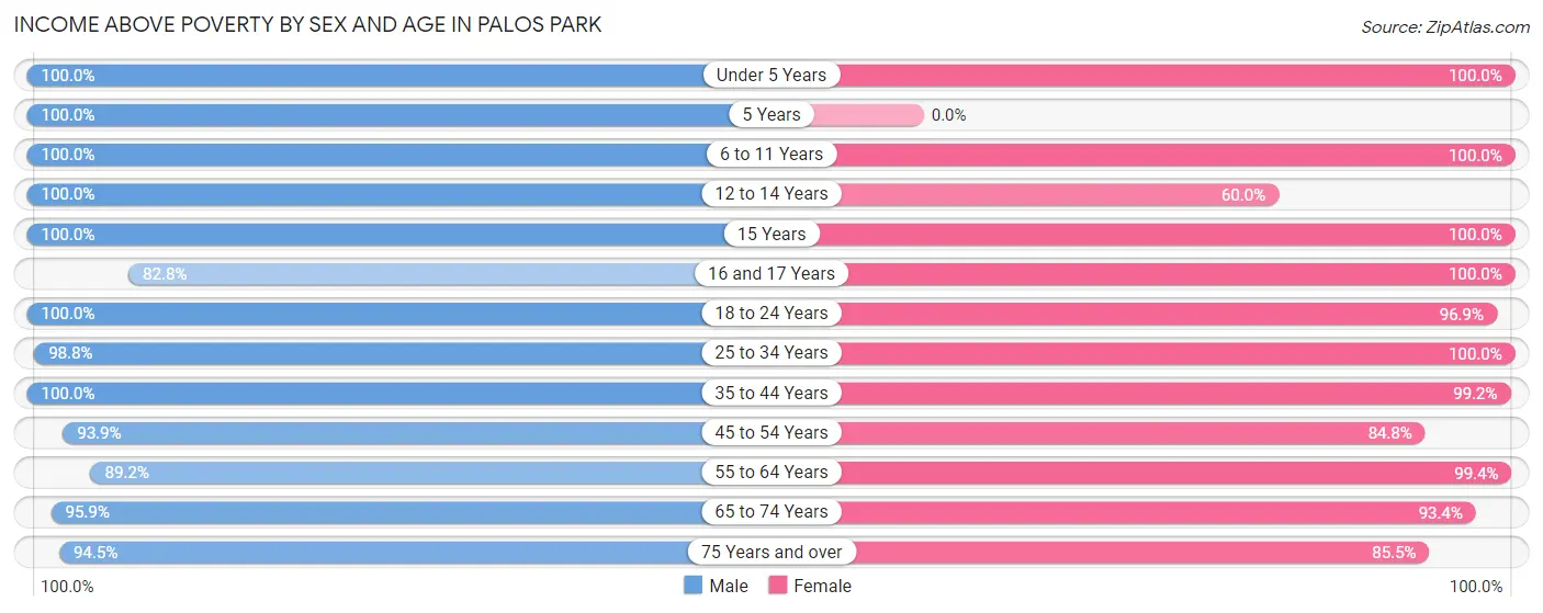 Income Above Poverty by Sex and Age in Palos Park
