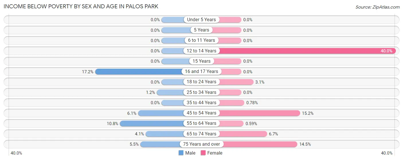 Income Below Poverty by Sex and Age in Palos Park
