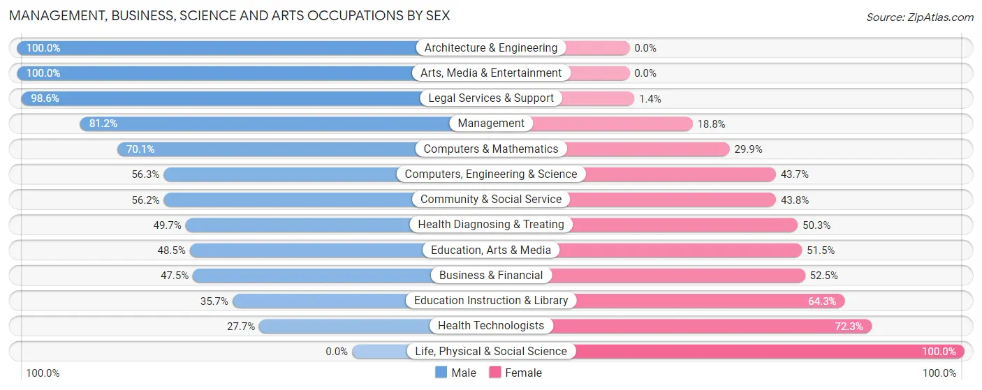 Management, Business, Science and Arts Occupations by Sex in Palos Park