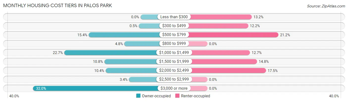 Monthly Housing Cost Tiers in Palos Park