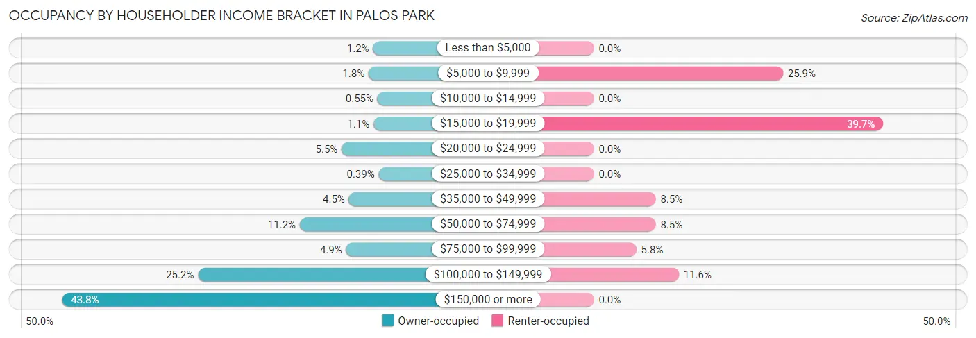 Occupancy by Householder Income Bracket in Palos Park